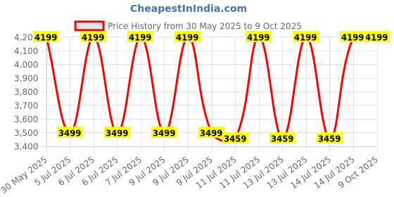 tatacliq.com puma Darter Pro Fade Unisex Running Shoes puma Price History Graph from 30 May 2025 to 9 Oct 2025