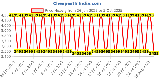 tatacliq.com puma Darter Pro Fade Unisex Running Shoes puma Price History Graph from 26 Jun 2025 to 3 Oct 2025