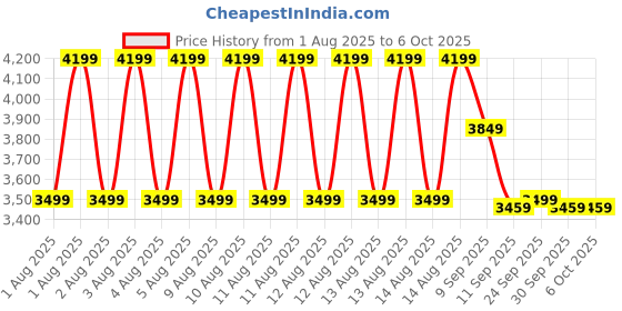 tatacliq.com puma Darter Pro Fade Unisex Running Shoes puma Price History Graph from 1 Aug 2025 to 4 Oct 2025