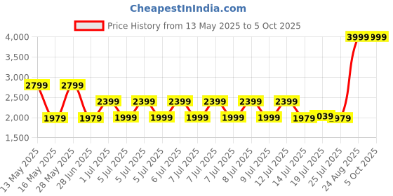 tatacliq.com puma Daze V2 Unisex Sneakers puma Price History Graph from 13 May 2025 to 4 Oct 2025