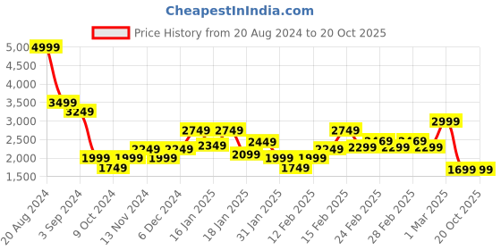 tatacliq.com Puma DC Authentic 2024 Red & Blue Regular Fit Cricket Jersey puma Price History Graph from 20 Aug 2024 to 19 Oct 2025