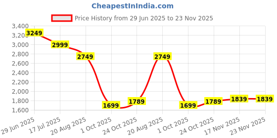 tatacliq.com Puma DC Authentic 2024 Red & Blue Regular Fit Cricket Jersey puma Price History Graph from 29 Jun 2025 to 22 Nov 2025