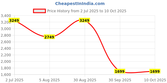 tatacliq.com Puma DC Authentic 2024 Red & Blue Regular Fit Cricket Jersey puma Price History Graph from 2 Jul 2025 to 10 Oct 2025