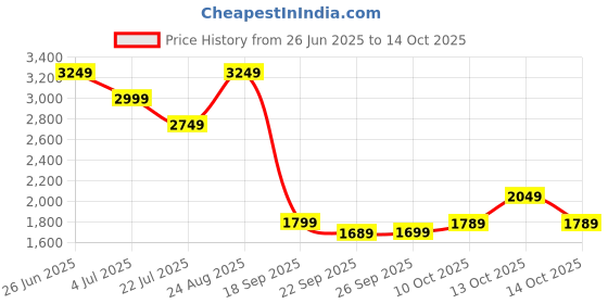 tatacliq.com Puma DC Authentic 2024 Red & Blue Regular Fit Cricket Jersey puma Price History Graph from 26 Jun 2025 to 14 Oct 2025