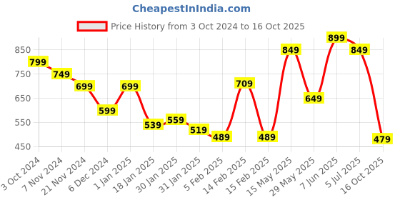 tatacliq.com Puma DC Take Down 2024 Red & Blue Regular Fit Cricket Jersey puma Price History Graph from 3 Oct 2024 to 16 Oct 2025