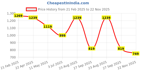 tatacliq.com Puma DECK Black Printed Waist Pouch puma Price History Graph from 21 Feb 2025 to 22 Nov 2025