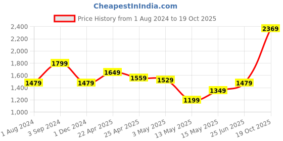 tatacliq.com Puma Deco Glam Black Printed Sports Bra puma Price History Graph from 1 Aug 2024 to 19 Oct 2025