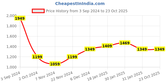 tatacliq.com Puma Decor8 White Cotton Regular Fit Shorts puma Price History Graph from 3 Sep 2024 to 23 Oct 2025