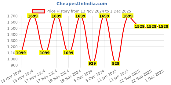 tatacliq.com Puma Deep Apricot & Vallarta Blue Regular Fit Boxers - Pack Of 2 puma Price History Graph from 13 Nov 2024 to 30 Nov 2025