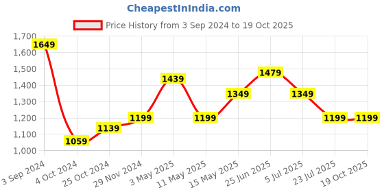 tatacliq.com Puma Deep Forest Regular Fit Printed Cotton Sweatshirt puma Price History Graph from 3 Sep 2024 to 19 Oct 2025