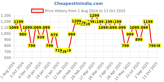 tatacliq.com Puma Deep Foret Slim Fit Shorts puma Price History Graph from 1 Aug 2024 to 12 Oct 2025