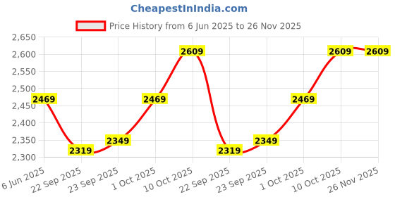 tatacliq.com Puma Deep Olive Relaxed Fit Printed Joggers puma Price History Graph from 6 Jun 2025 to 25 Nov 2025