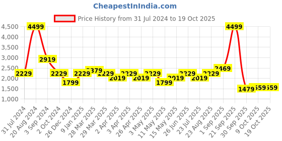 tatacliq.com Puma Deep Olive Slim Fit Trackpants puma Price History Graph from 31 Jul 2024 to 18 Oct 2025