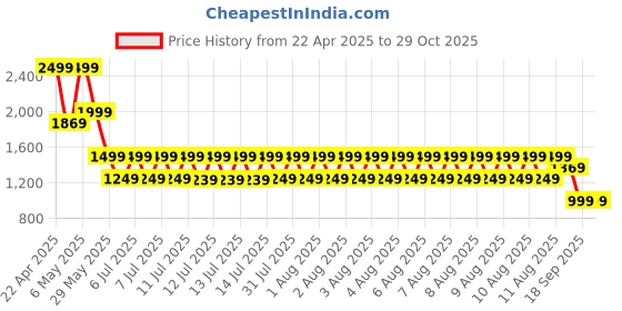 tatacliq.com Puma Deeva Peach Logo Print Training Bra puma Price History Graph from 22 Apr 2025 to 29 Oct 2025