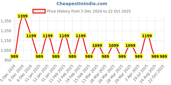 tatacliq.com Puma Deeva Peach Skinny Fit T-Shirt puma Price History Graph from 5 Dec 2024 to 22 Oct 2025