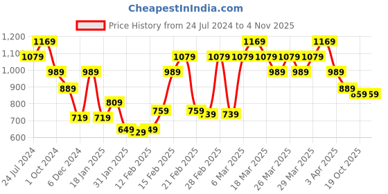 tatacliq.com Puma Delhi City Black Relaxed Fit Printed Cotton Sports T-Shirt puma Price History Graph from 24 Jul 2024 to 3 Nov 2025
