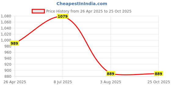 tatacliq.com puma Delhi City Unisex T-shirt puma Price History Graph from 26 Apr 2025 to 25 Oct 2025