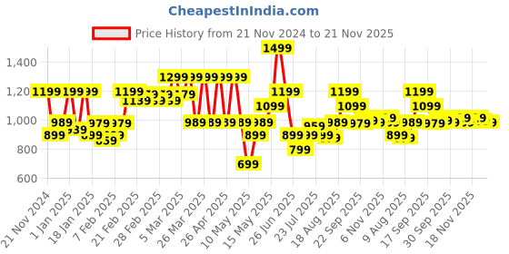 tatacliq.com Puma Derby 26 Ltrs Black & Grey Medium Backpack puma Price History Graph from 21 Nov 2024 to 20 Nov 2025