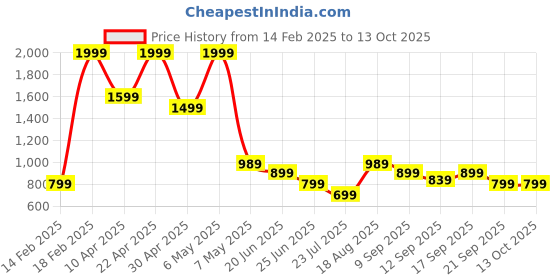 tatacliq.com Puma Desert Clay Casual Leather Bi-Fold Wallet for Men puma Price History Graph from 14 Feb 2025 to 13 Oct 2025
