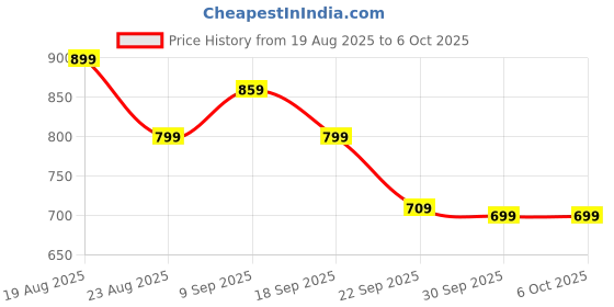 tatacliq.com Puma Desert Dust & Animal Aop POP Printed Tote puma Price History Graph from 19 Aug 2025 to 4 Oct 2025