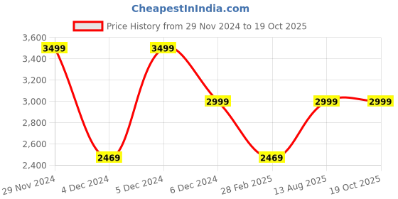 tatacliq.com Puma Desert Dust Cotton Regular Fit Logo Printed Jacket puma Price History Graph from 29 Nov 2024 to 17 Oct 2025