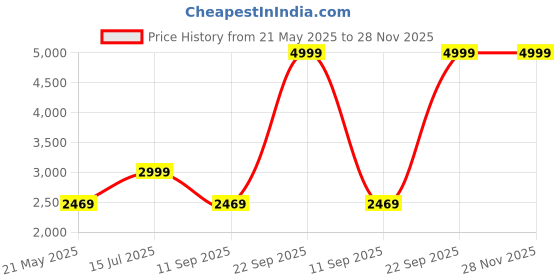 tatacliq.com Puma Desert Dust Cotton Regular Fit Logo Printed Jacket puma Price History Graph from 21 May 2025 to 28 Nov 2025