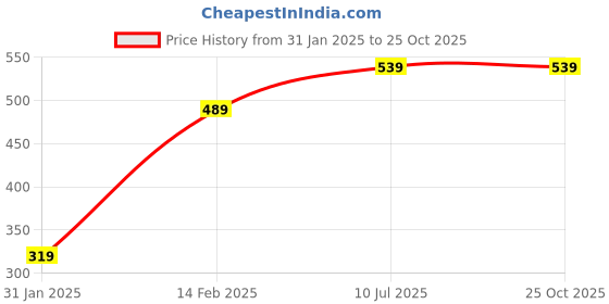 tatacliq.com Puma Desert Dust Logo Gym Sack puma Price History Graph from 31 Jan 2025 to 25 Oct 2025