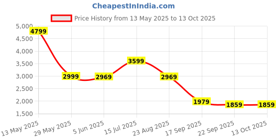 tatacliq.com Puma Desert Dust Regular Fit Jacket puma Price History Graph from 13 May 2025 to 13 Oct 2025