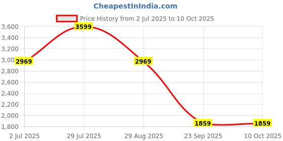 tatacliq.com Puma Desert Dust Regular Fit Jacket puma Price History Graph from 2 Jul 2025 to 10 Oct 2025