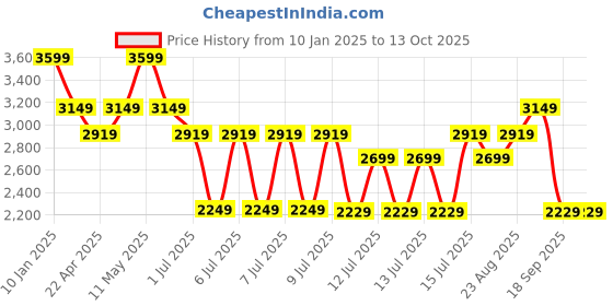 tatacliq.com Puma Desert Dust Regular Fit Trackpants puma Price History Graph from 10 Jan 2025 to 13 Oct 2025