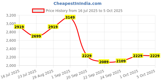 tatacliq.com Puma Desert Dust Regular Fit Trackpants puma Price History Graph from 16 Jul 2025 to 5 Oct 2025
