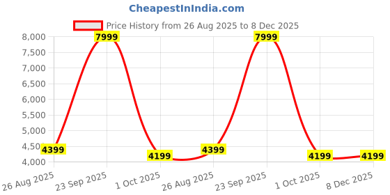 tatacliq.com Puma Desert Dust Relaxed Fit Sports Jacket puma Price History Graph from 26 Aug 2025 to 7 Dec 2025