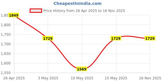 tatacliq.com Puma DESERT ROAD Black Regular Fit Sports Shorts puma Price History Graph from 26 Apr 2025 to 16 Nov 2025