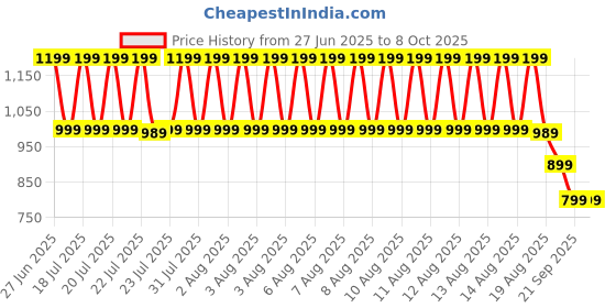 tatacliq.com Puma Desert Tan Leather Textured Bi-Fold Wallet puma Price History Graph from 27 Jun 2025 to 8 Oct 2025