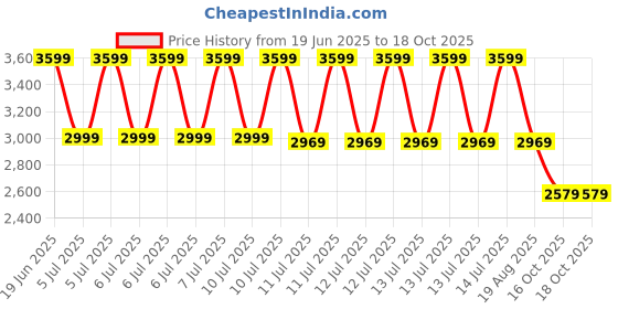 tatacliq.com puma Disperse XT 3 Unisex Training Shoes puma Price History Graph from 19 Jun 2025 to 18 Oct 2025
