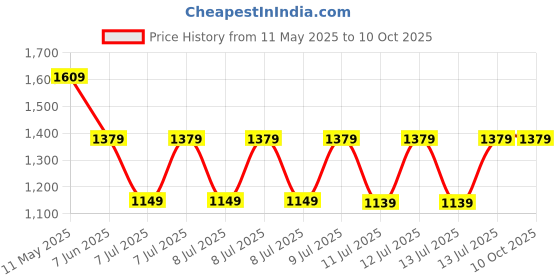 tatacliq.com puma Divecat V2 Lite Unisex Slides puma Price History Graph from 11 May 2025 to 8 Oct 2025