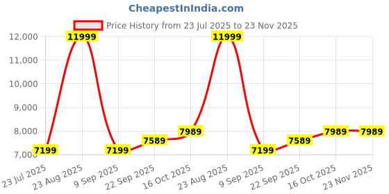 tatacliq.com Puma Down Outerwear Myrtle Slim Fit Quilted Hooded Jacket puma Price History Graph from 23 Jul 2025 to 23 Nov 2025