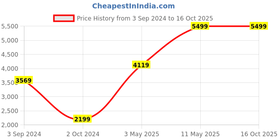 tatacliq.com Puma Downtown Black Cotton Relaxed Fit Joggers puma Price History Graph from 3 Sep 2024 to 16 Oct 2025