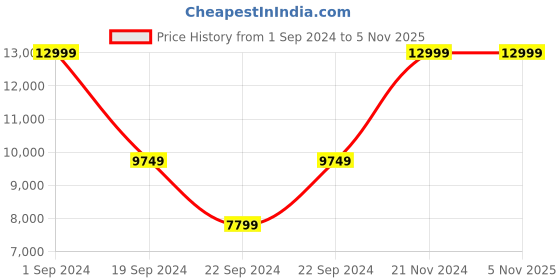 tatacliq.com Puma Downtown Black Regular Fit Jacket puma Price History Graph from 1 Sep 2024 to 3 Nov 2025