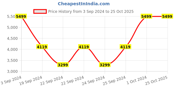 tatacliq.com Puma Downtown Black Relaxed Fit Joggers puma Price History Graph from 3 Sep 2024 to 22 Oct 2025