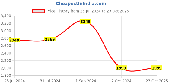 tatacliq.com Puma Downtown Graphic Oversized Hoodie puma Price History Graph from 25 Jul 2024 to 22 Oct 2025