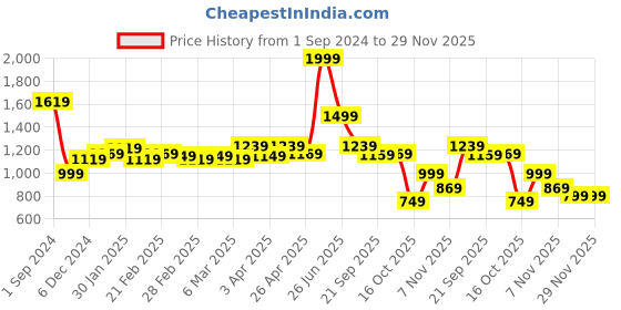 tatacliq.com Puma Downtown Graphic Relaxed Fit Relaxed Fit T-Shirt puma Price History Graph from 1 Sep 2024 to 29 Nov 2025