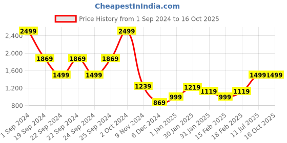 tatacliq.com Puma Downtown Graphic Relaxed Fit Relaxed Fit T-Shirt puma Price History Graph from 1 Sep 2024 to 15 Oct 2025