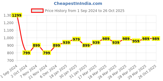 tatacliq.com Puma Downtown Graphic Relaxed Fit T-Shirt puma Price History Graph from 1 Sep 2024 to 26 Oct 2025