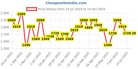 tatacliq.com Puma Downtown High Waist Regular Fit Shorts puma Price History Graph from 24 Jul 2024 to 14 Oct 2025