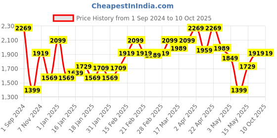 tatacliq.com Puma Downtown High Waist Regular Fit Shorts puma Price History Graph from 1 Sep 2024 to 10 Oct 2025