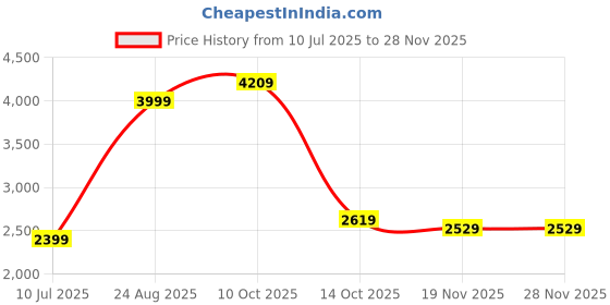 tatacliq.com Puma Downtown Putty Relaxed Fit Short puma Price History Graph from 10 Jul 2025 to 25 Nov 2025