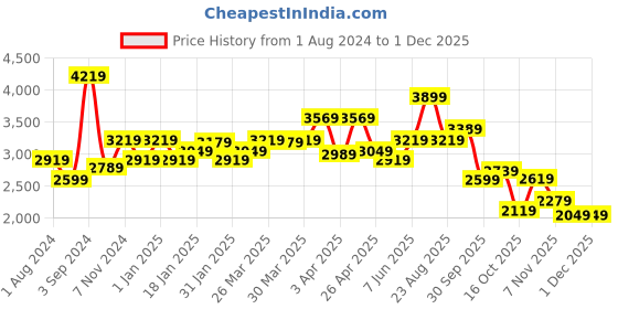 tatacliq.com Puma Downtown Red Full Sleeves Hooded Sweatshirt puma Price History Graph from 1 Aug 2024 to 30 Nov 2025