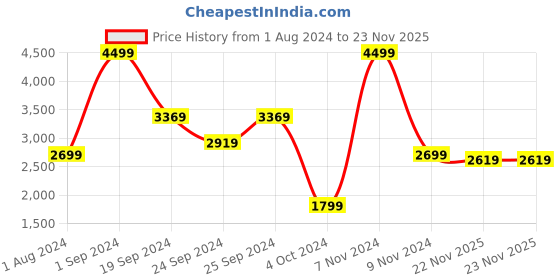 tatacliq.com Puma Downtown Relaxed Fit Sweat Pants puma Price History Graph from 1 Aug 2024 to 23 Nov 2025