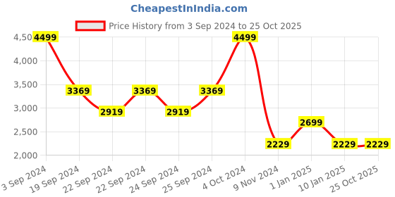 tatacliq.com Puma Downtown Relaxed Fit Sweat Pants puma Price History Graph from 3 Sep 2024 to 25 Oct 2025